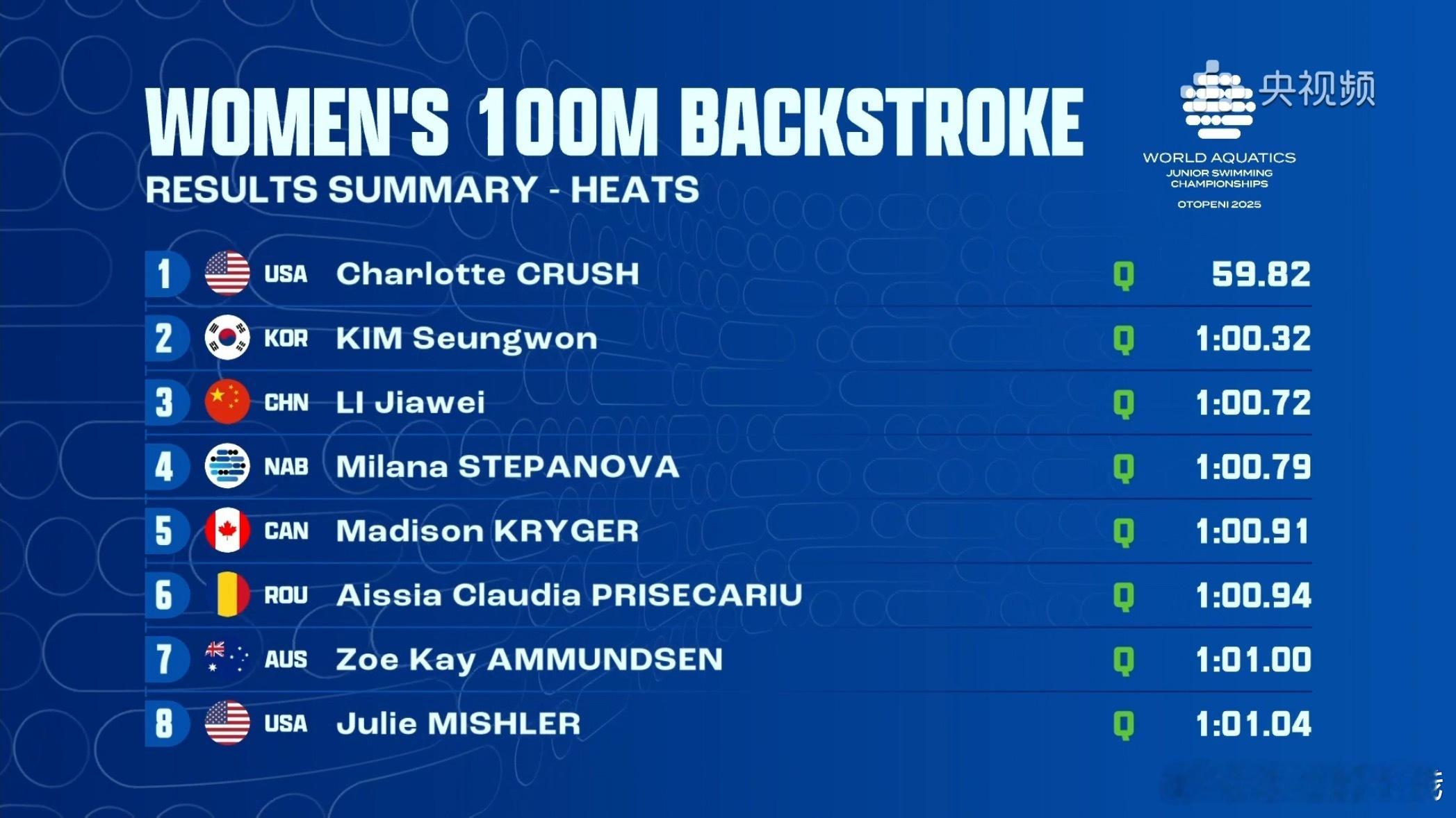 世界青年游泳锦标赛 女子100米仰泳预赛成绩李佳蔚 1:00.72 孙一丹 1: