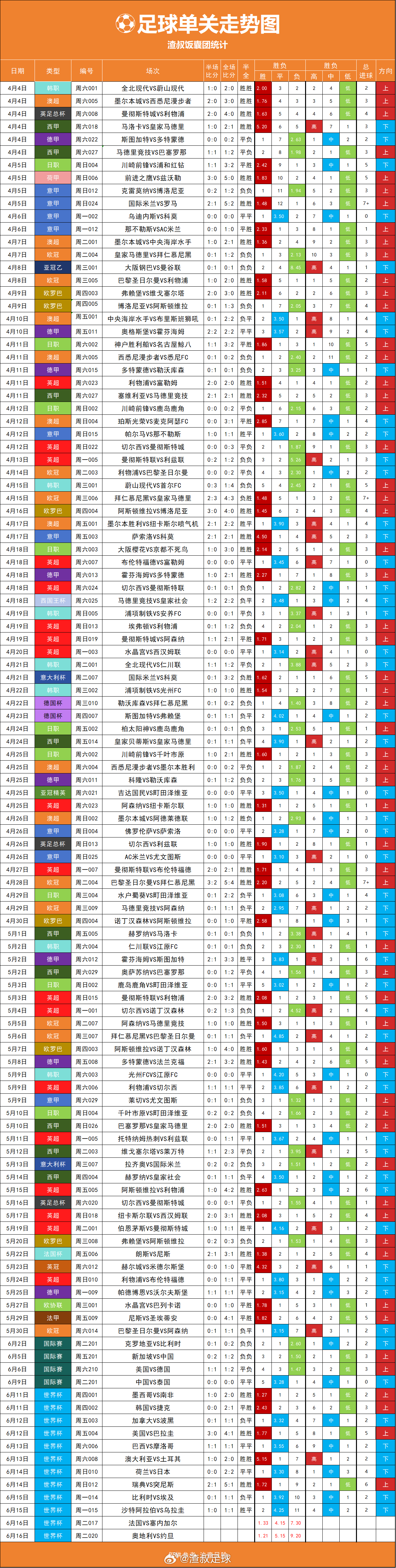 美加墨世界杯 世界杯单关，冷门多哦 