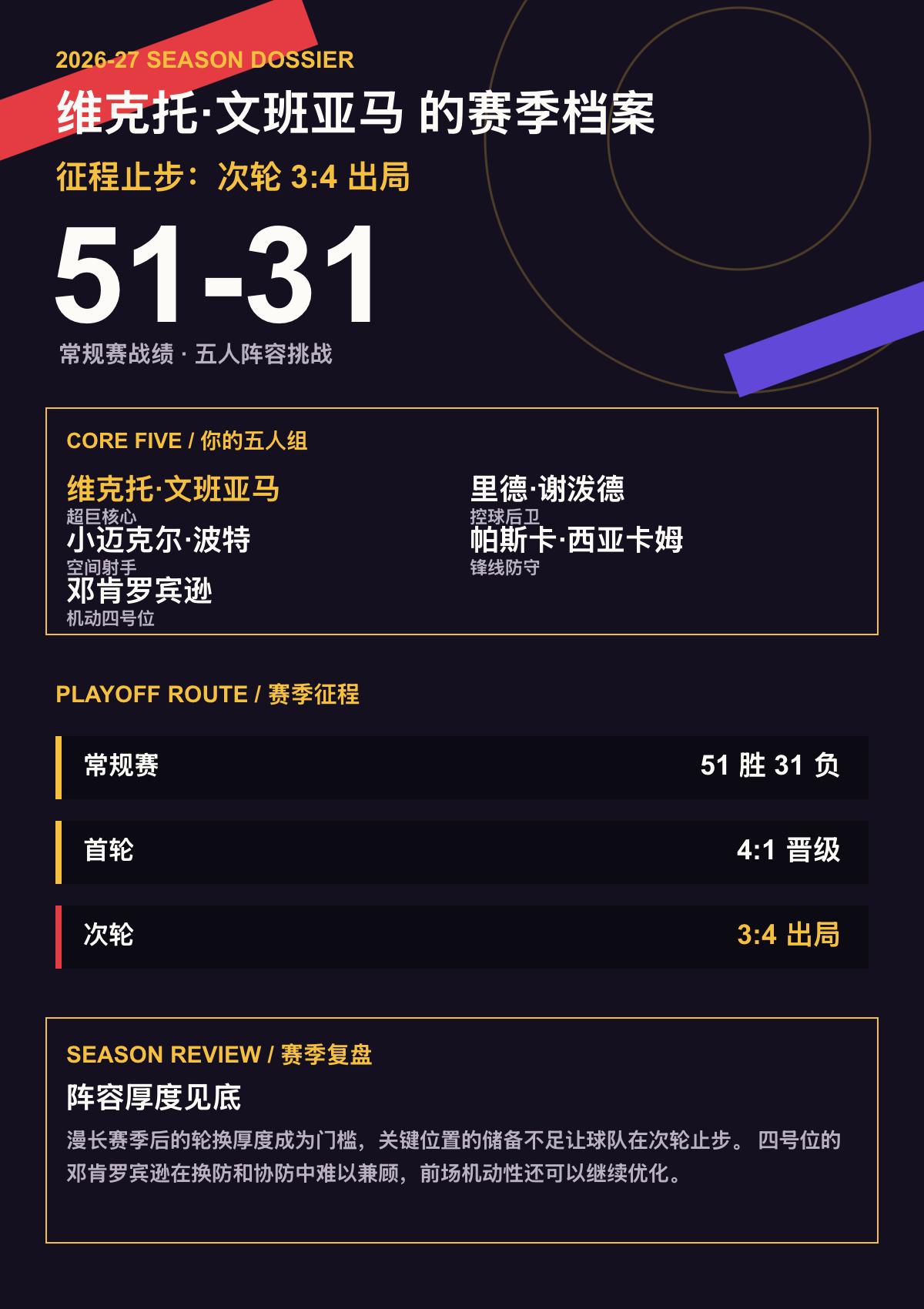我给维克托·文班亚马在26/27赛季组队冲击总冠军
我给维克托·文班亚马在26/