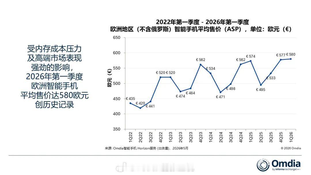 在全球智能手机市场一片走弱的当下，欧洲（不含俄罗斯）成为了为数不多还在逆势上涨的
