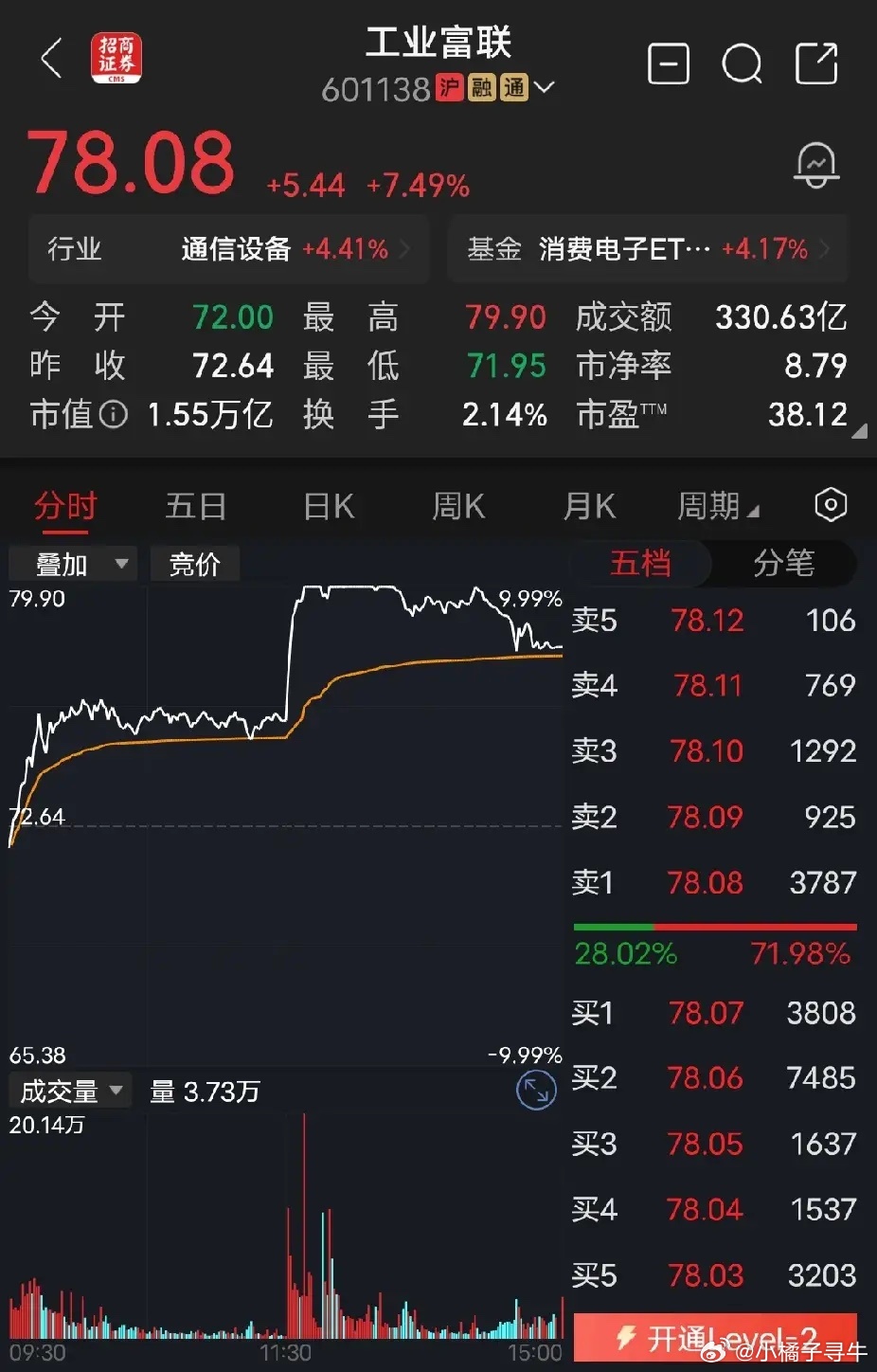 工业富联截止收盘，报收78.08元，涨幅7.49%，全天成交金额330亿。工业富