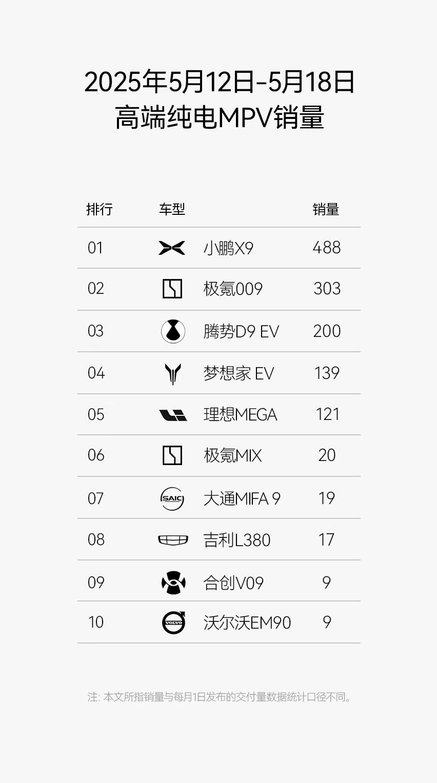 5月12日-18日，小鹏X9以488台的成绩继续稳居纯电MPV周销量第一。小鹏X