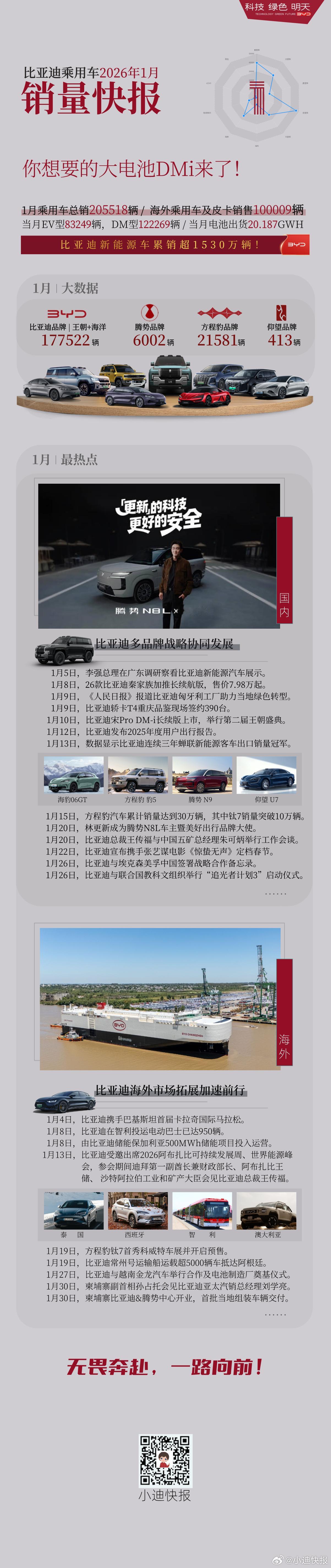 比亚迪乘用车2026年1月销量1月比亚迪乘用车累计销售205518辆比亚迪王朝 