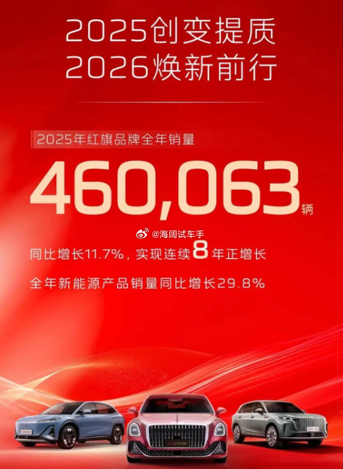 红旗2025年卖了46万辆！！！厉害~~~属实没想到能卖这么多！！！ 海阔试车超
