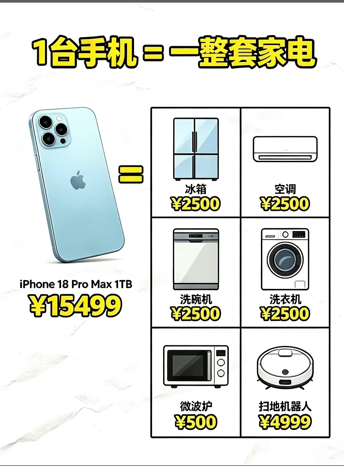 手机价格够买全屋家电了苹果18 Pro Max1tb，15499=一台冰箱250