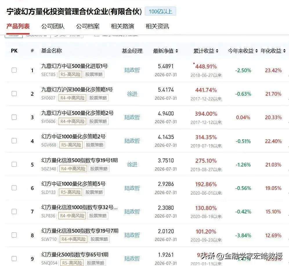 600亿规模的幻方量化7月业绩是全线大跌，单只产品回撤超22%，上半年盈利几乎全
