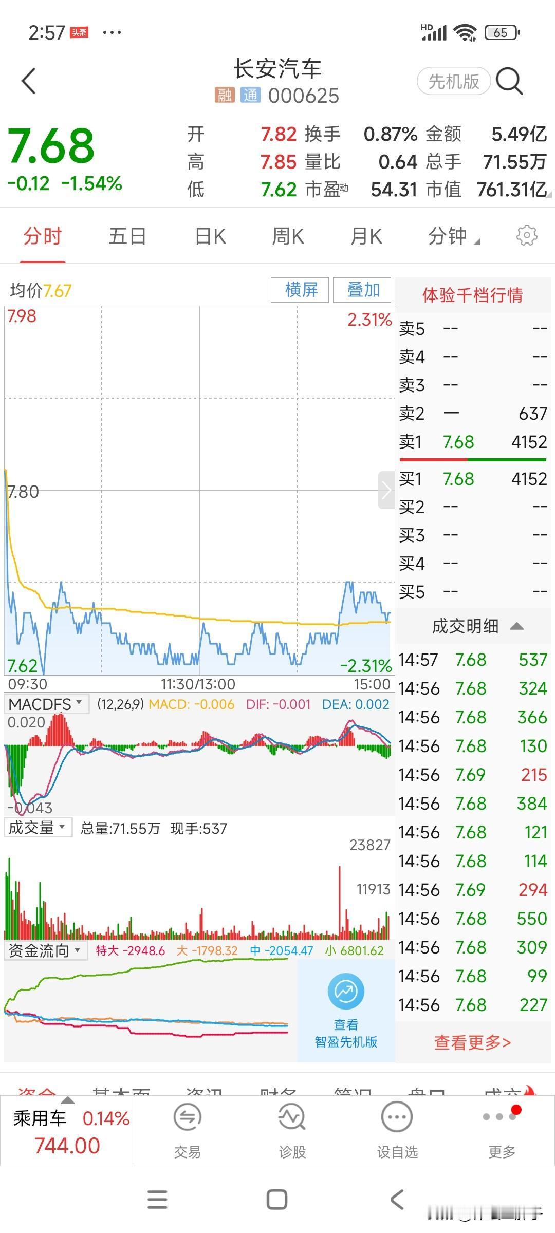 大盘今天一柱擎天，涨的不少，你今天还在跌，真的服了你长安汽车这支票。收盘，看着你