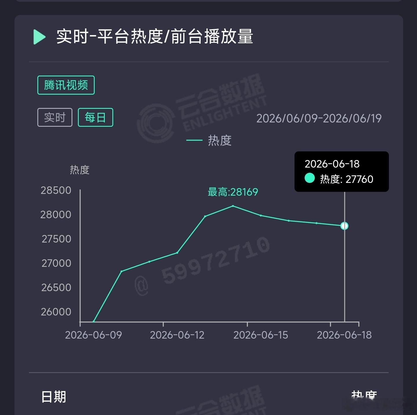 莫离昨日云合推测2700万上下。 