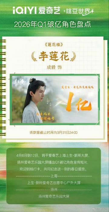 成毅李莲花上榜2026年Q1热度破亿角色成毅李莲花爱奇艺Q1热度破亿角色 三年前