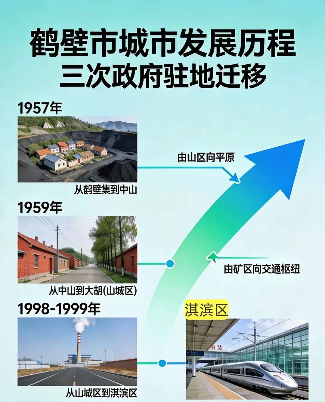 从鹤壁集到鹤壁市，大幅度跨越。仅仅只是69个春秋，鹤壁市已经是枝繁叶茂，茁壮成长