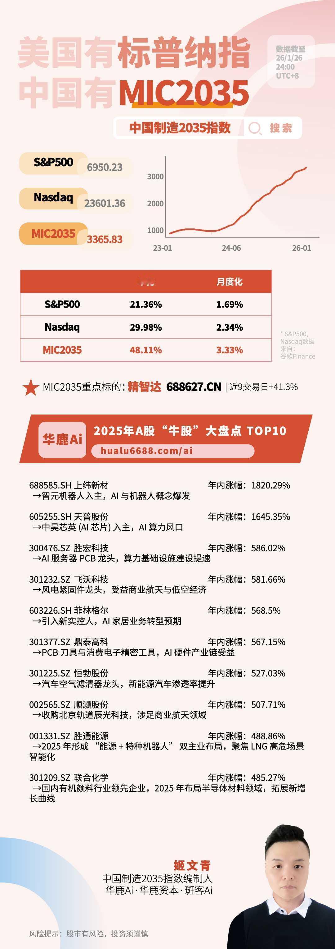 中国制造2035指数3365.83 | 2025年A股“牛股”大盘点 TOP10