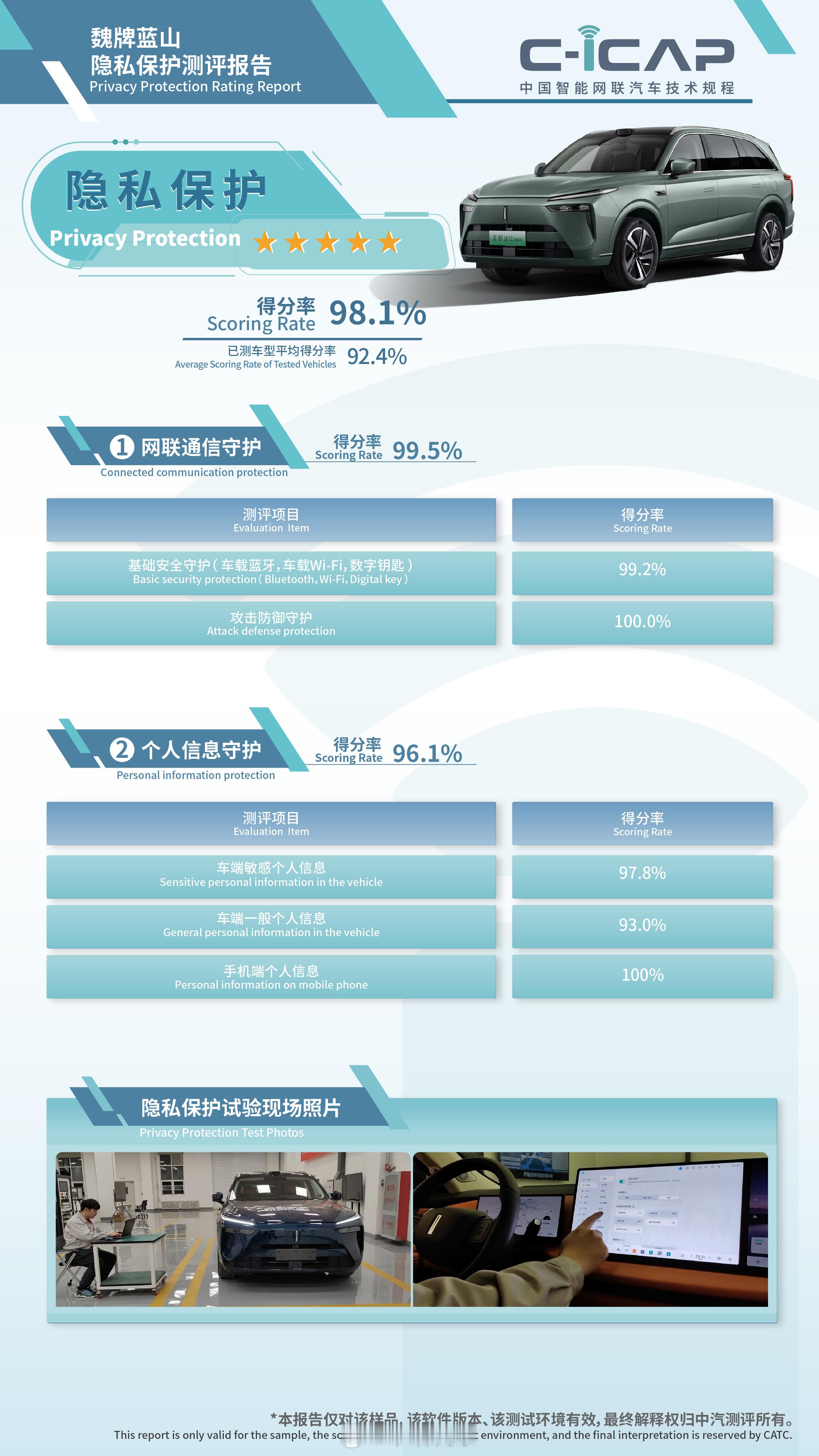 成绩不错啊！魏牌全新蓝山在最新的C-ICAP测试中斩获了五星+的成绩，彰显了它们