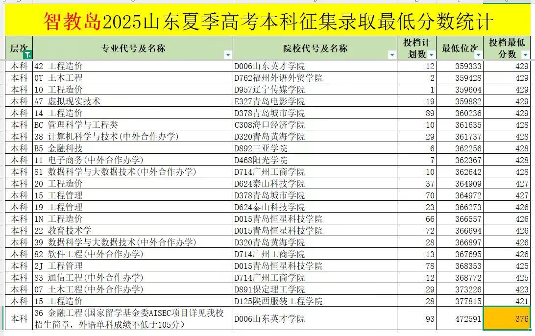 2025山东本科录取最低376分。2025山东夏考高考本科征集志愿，一段线441