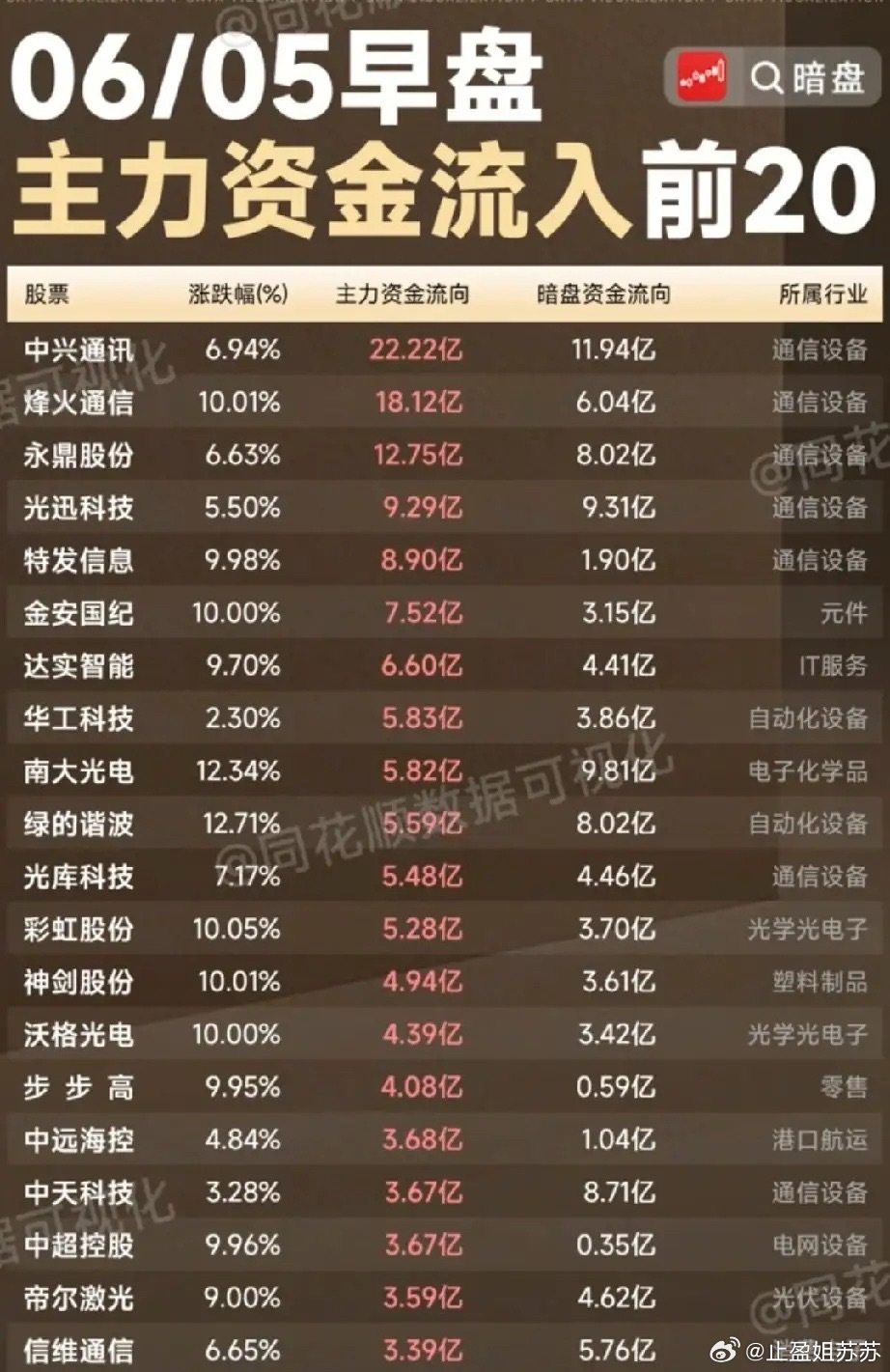 6月5日早盘主力资金大举集结20只标的，通信板块包揽做多主力！今日日早盘主力资金