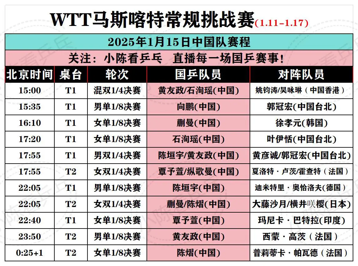 WTT马斯喀特常规挑战赛15日中国队赛程。WTT马斯喀特常规挑战赛1月...