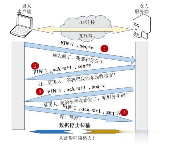 详解 TCP 连接的“ 三次握手 ”与“ 四次挥手 ”