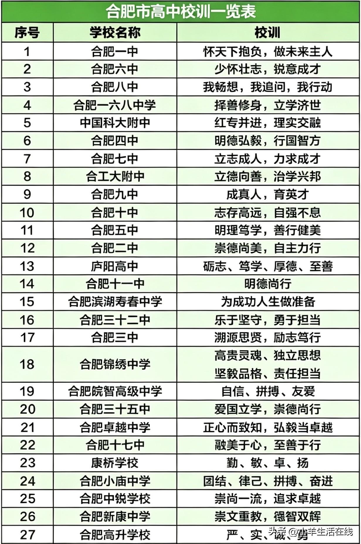 记得小时候上学很少留意校训，直到上大学才发现，每一句校训都是学校的育人初心。
合