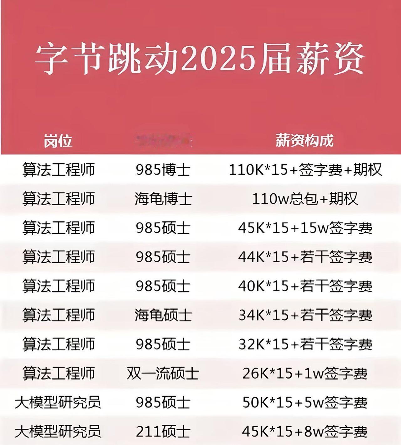 张雪峰直播的时候说的没错，
如果你想赚钱改变家庭，
那就去学计算机。
字节跳动2