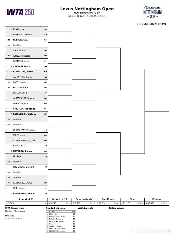 WTA250诺丁汉站签表出炉👀郑钦文首轮对阵萨卡里。约维奇头号种子出战，首轮硬