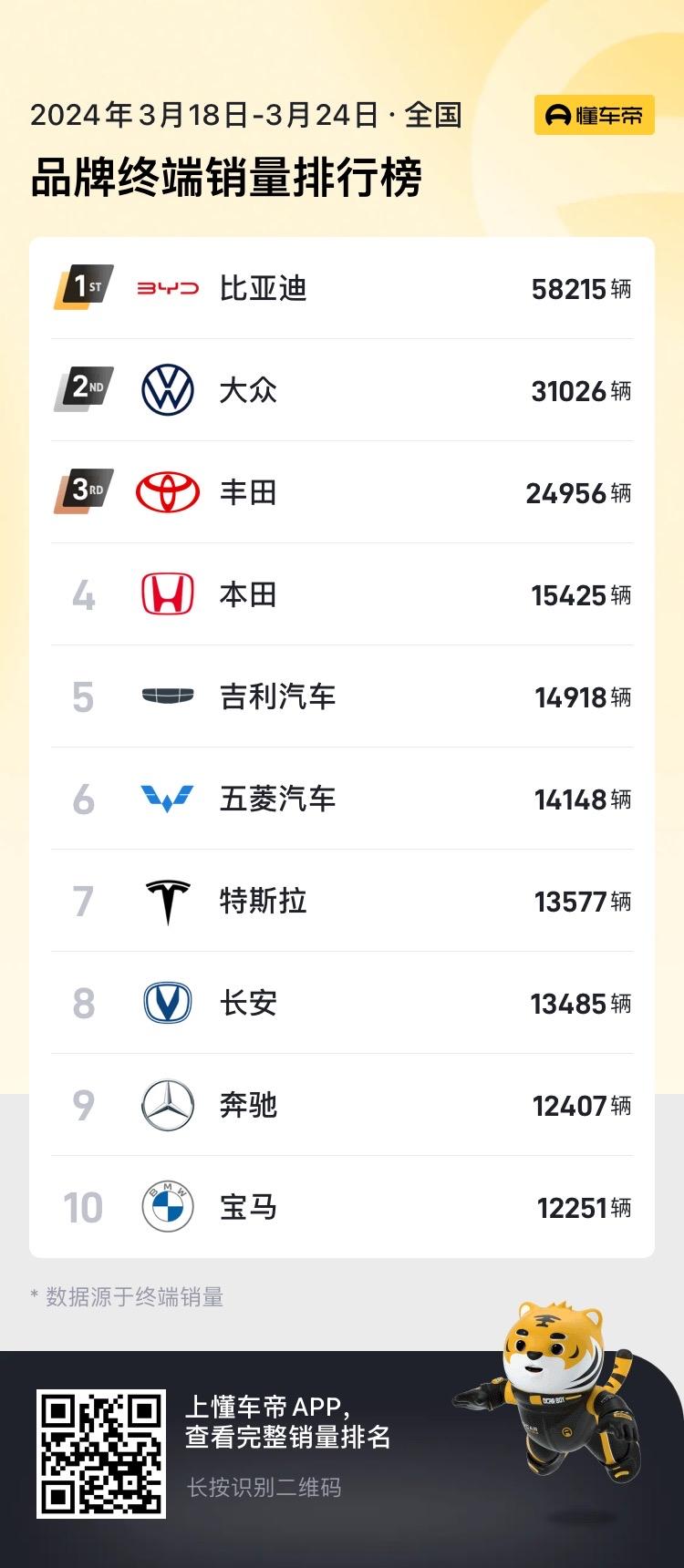 近日，懂车帝发布了2024年3月18日-3月24日的周销量榜，在品牌终端销量的排