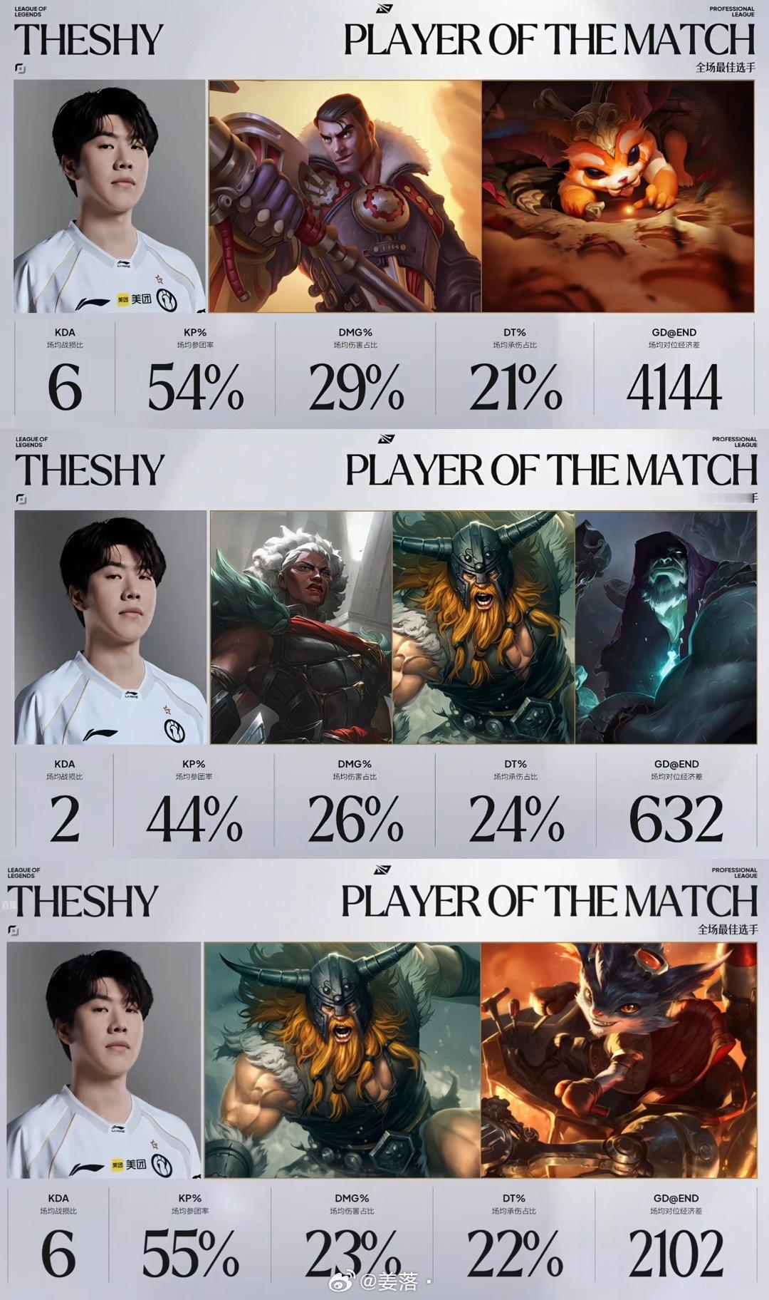 让我看看是谁获胜大场三连MVP 原来是TheShy！评论揪一个111.1！留下给