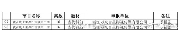 【#黄晓明公司出品我在废土世界扫垃圾#】3月31日，国家广播电视总局发布2026