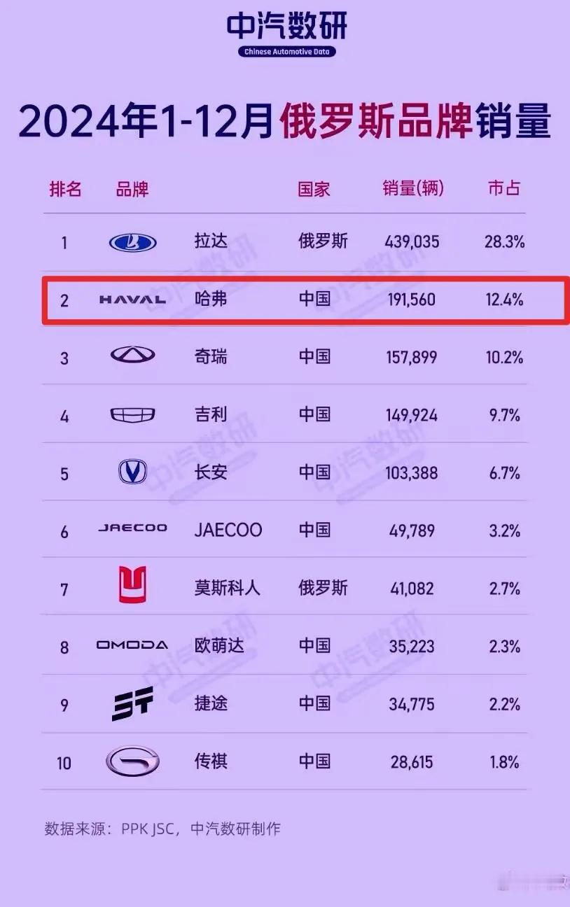 长城超出口百万的奇瑞，拿下俄罗斯出口第一。
