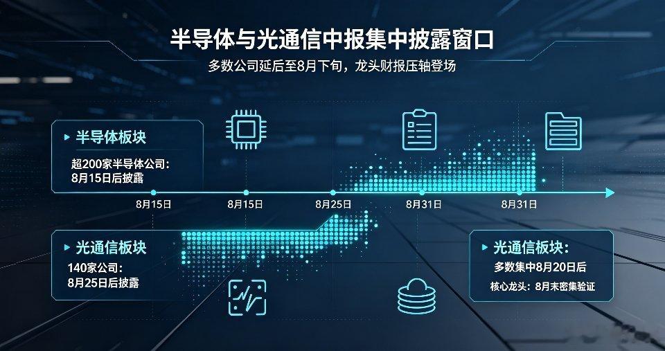 半导体、光通信两大AI核心赛道，今年中报披露节奏出现明显变化，千亿龙头集体压轴登