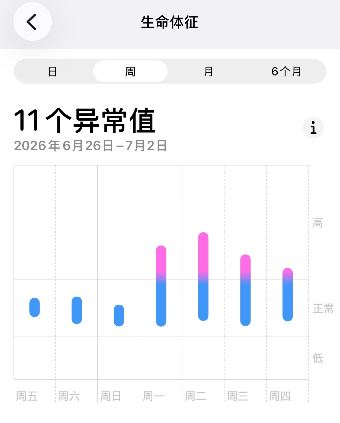 太坚强了从周一到周四都在带病上班昏昏沉沉的反而感觉时间变快了，不知不觉就周四了。