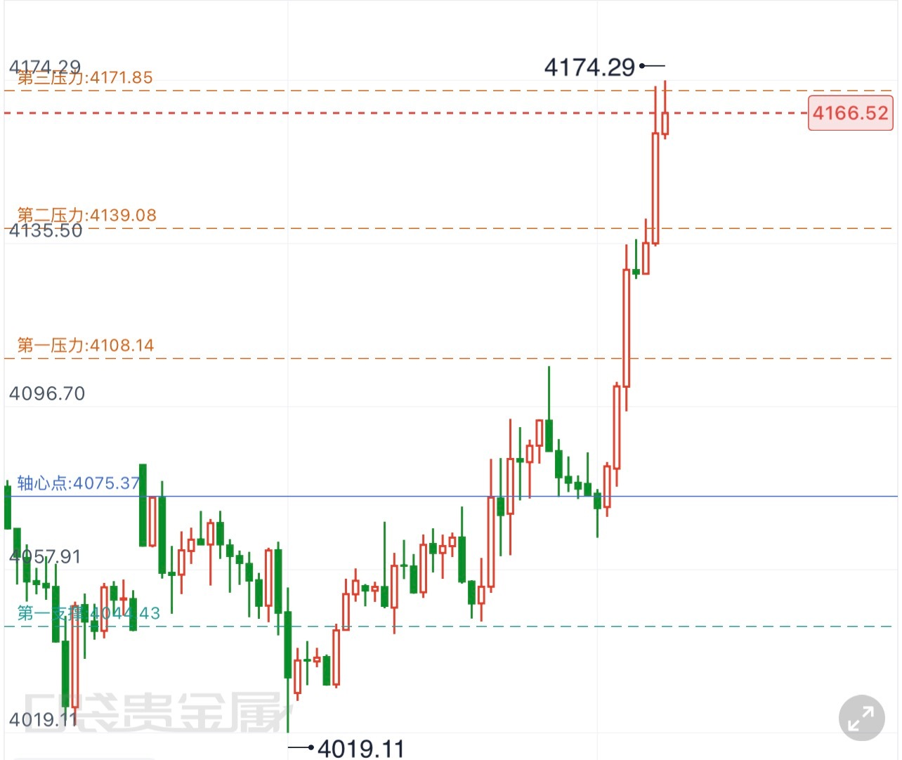 黄金  8.5黄金午间分析早盘金价自低点4066开启上行，午间冲高至4172之后