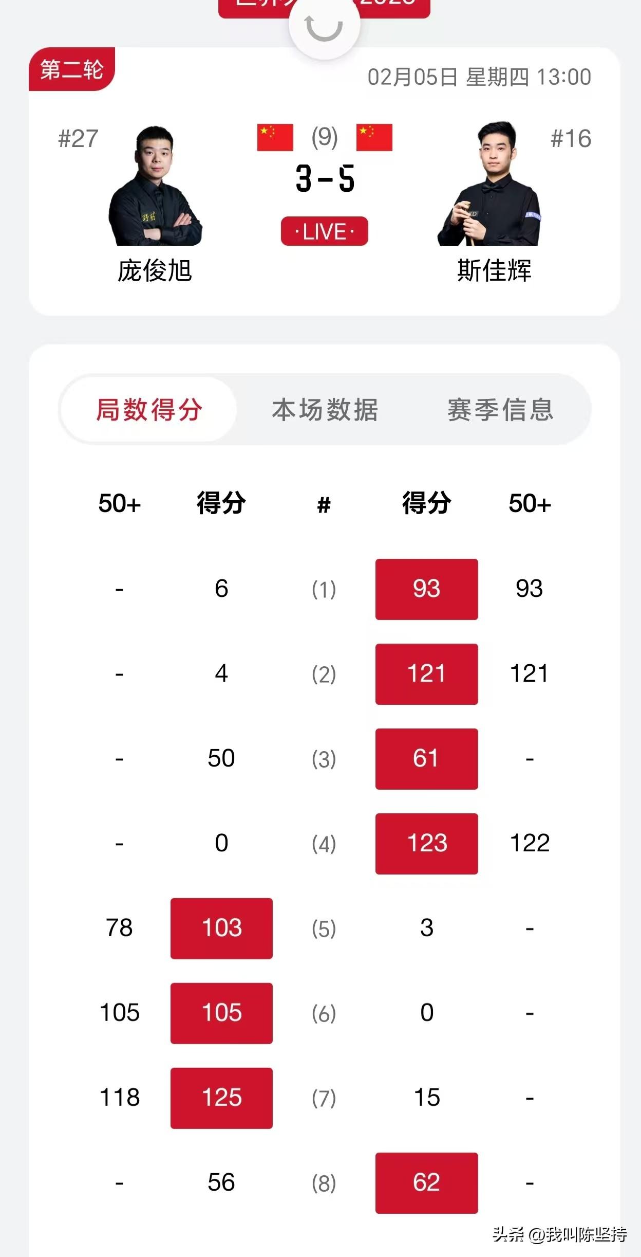 下午香港大师赛，中国选手外战全胜，3人晋级8强。
肖国栋对阵老火箭奥沙利文，开场