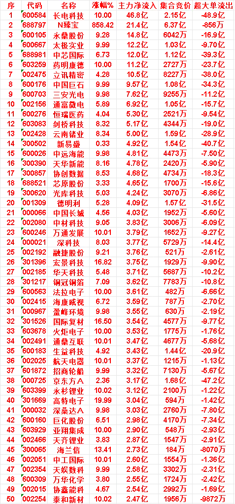 6月24日早盘｜主力大额净流入TOP50个股（节选）统计今日上午盘主力大幅抢筹标