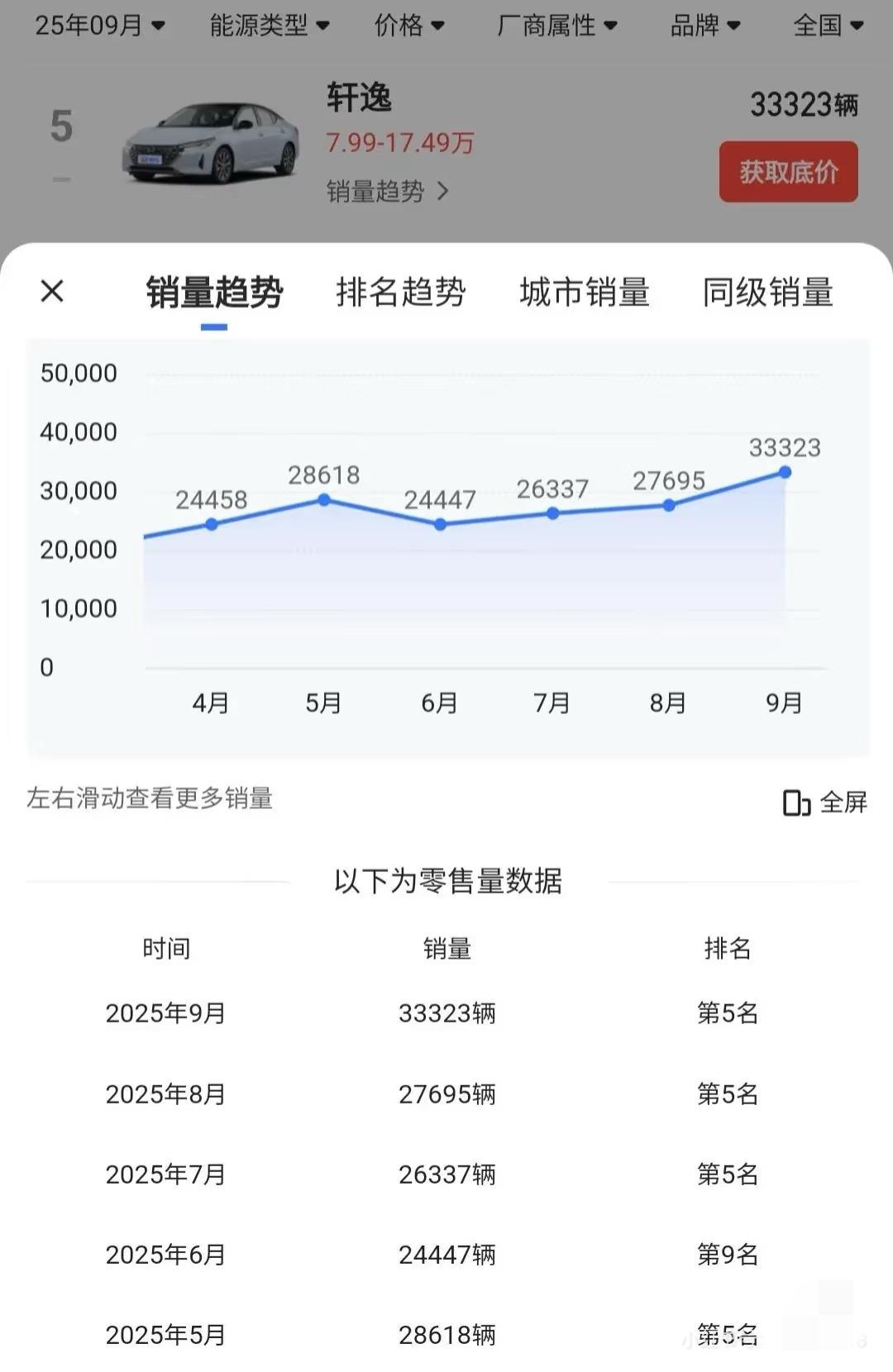 真恐怖，都2025年了，轩逸有什么魔力吗，销量为什么还能这么高？？？

或许认知