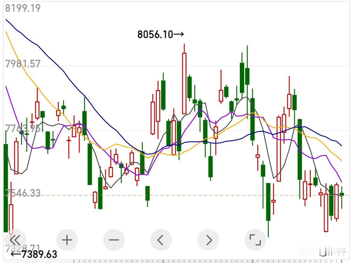 这乱如麻的中概股指数，如果说不是被故意做空论谁也不相信的。 隔夜美股三大指数继续
