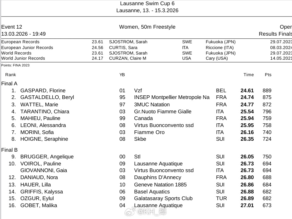 洛桑游泳杯 第一天决赛男50自：🇫🇷Maxime Grousset 21.7