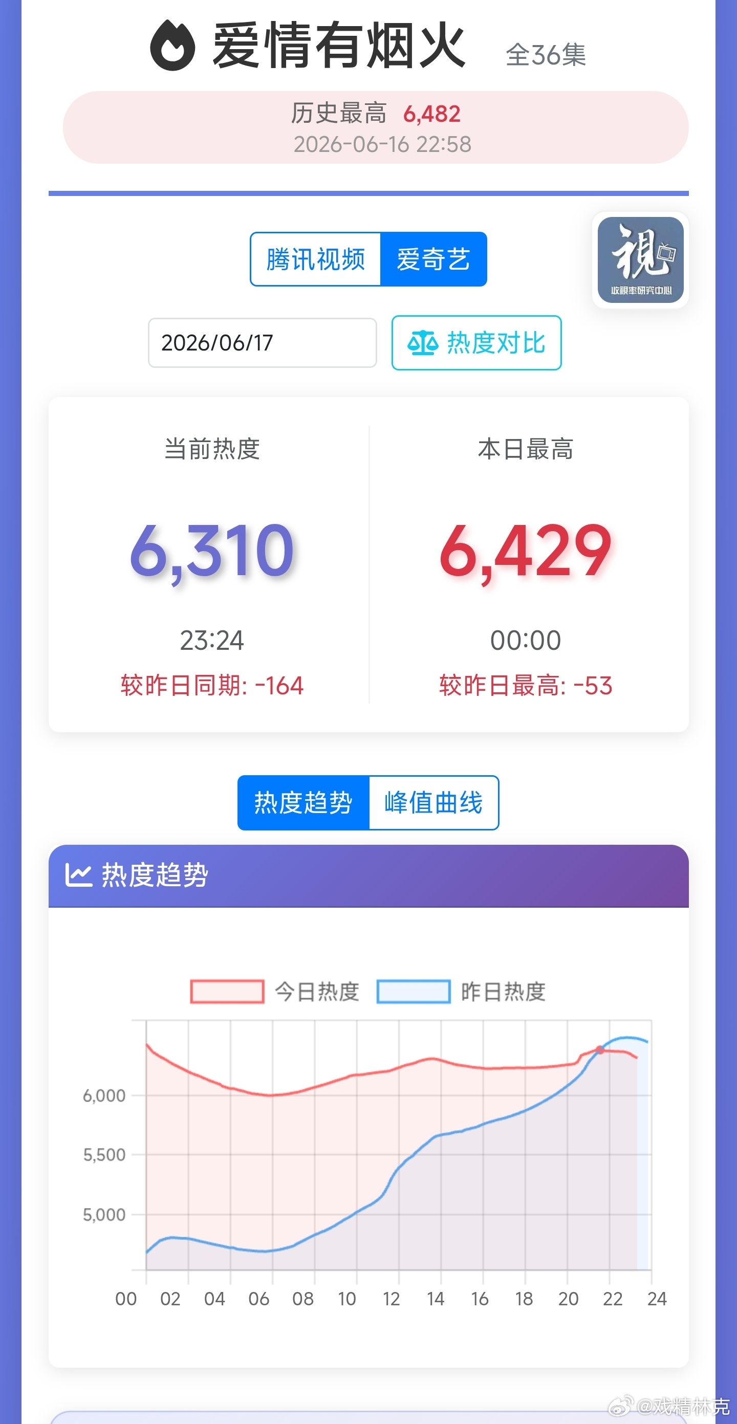 檀健次、王楚然爱情有烟火 今天爱奇艺热度已经扑位交叉，腾讯实际也不远了。第一天其
