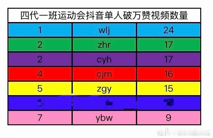 t，四代一班运动会🫘点赞破万依次排名: 王橹杰、张函瑞、陈奕恒、陈浚铭、张桂源
