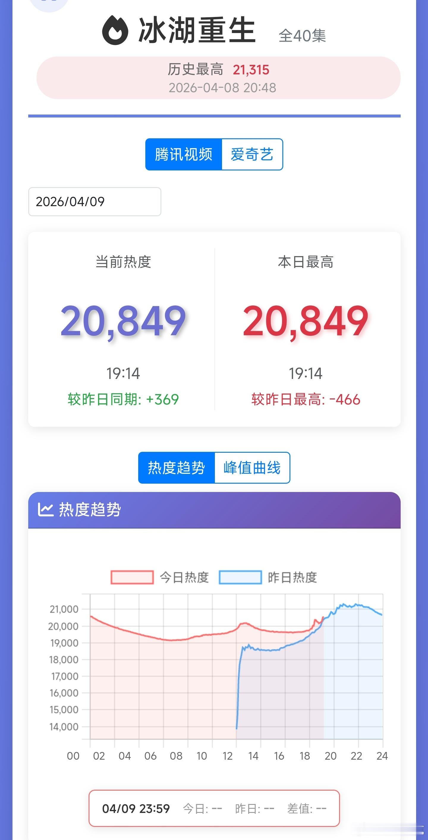 张萌曾找过楚乔传原班人马李昀锐、黄杨钿甜、张康乐的冰湖重生这个热度次日走势太幽默