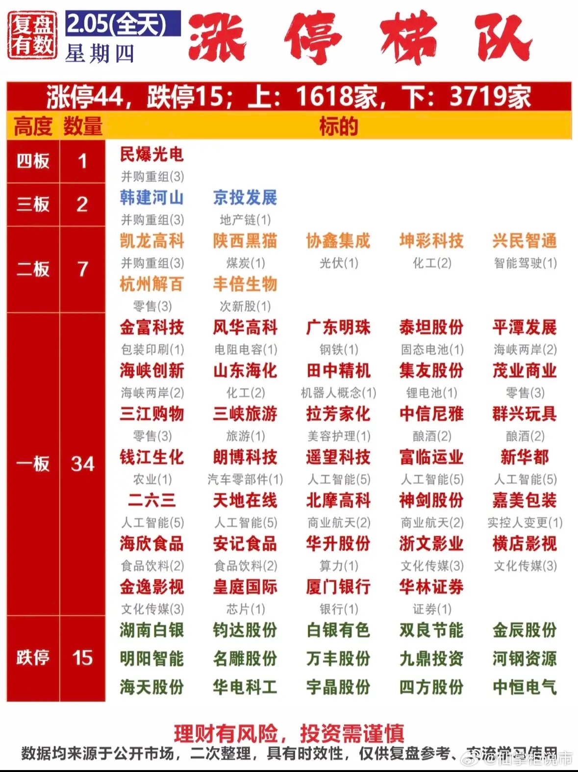 2月5日收盘股市涨停梯队揭秘：哪些股票强势涨停？"主力资金动向一览：科技消费领涨