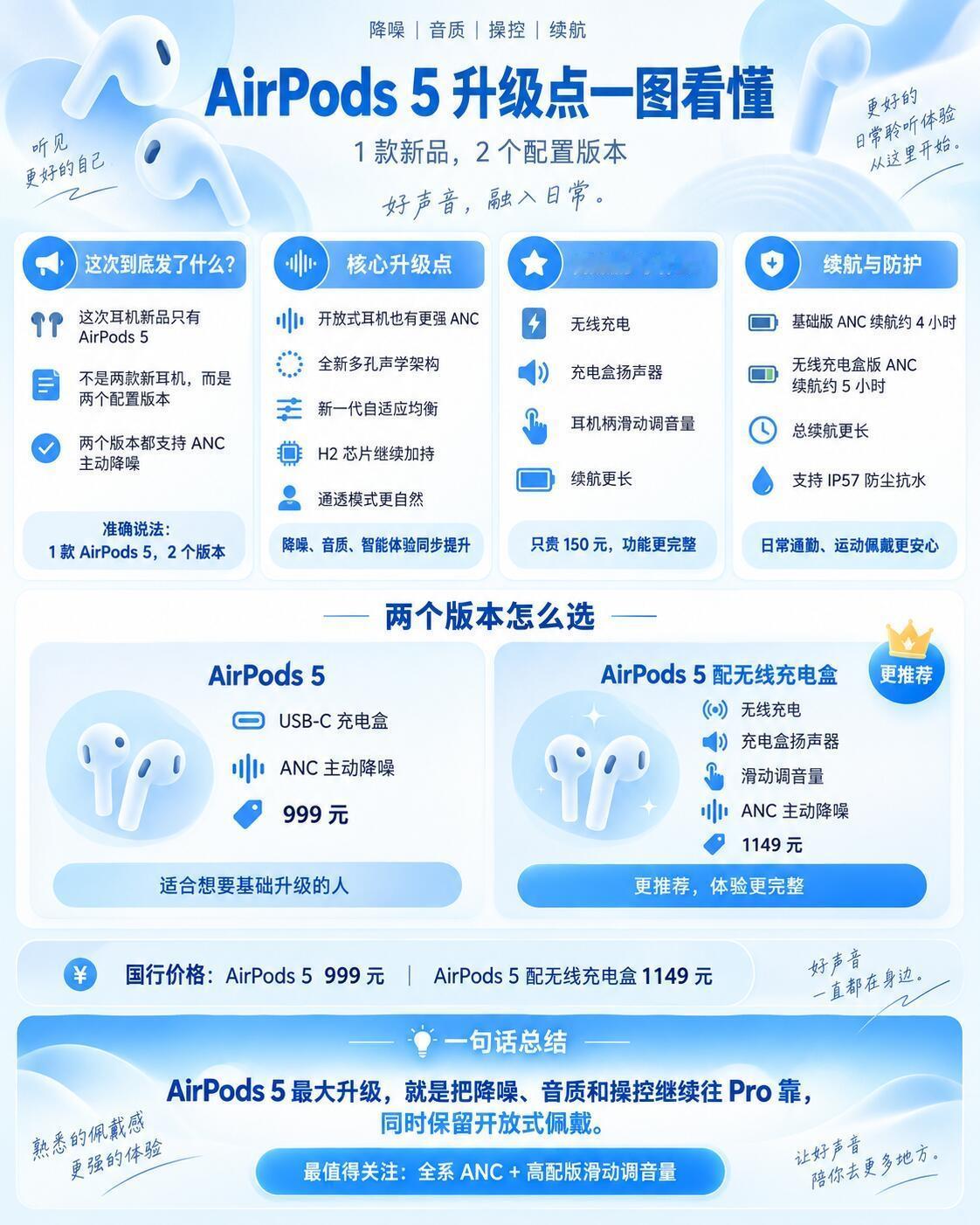 AirPods5 对AirPods4 有哪些提升，性价比对比！

 先一句话结论