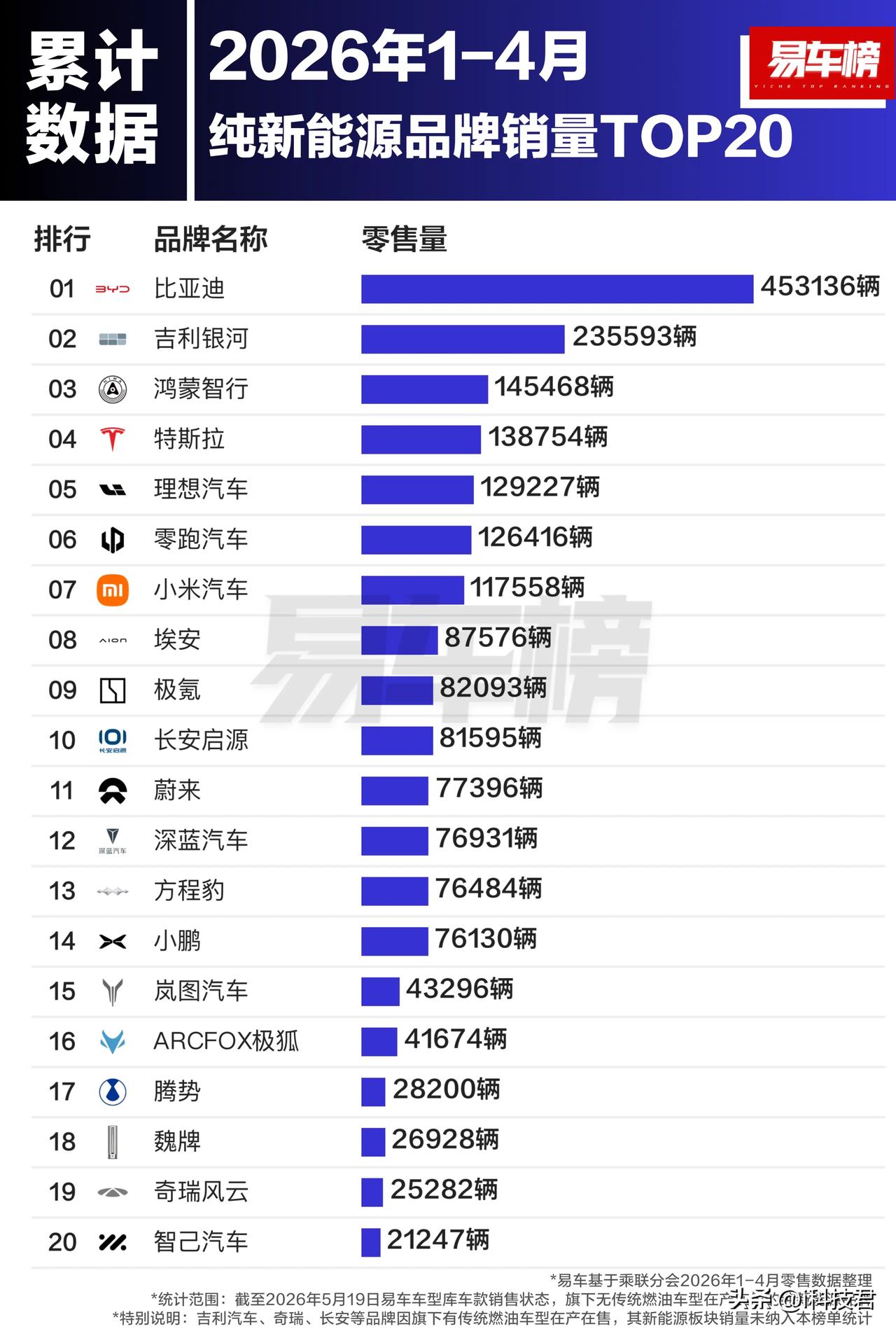 2026年1-4月纯新能源品牌销量TOP20（易车榜）

01 比亚迪：4531