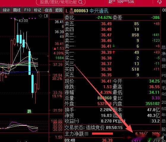 000063中兴通讯，我记得17日跌停那天，我们准备介入，有人讽刺我们说，你赶紧