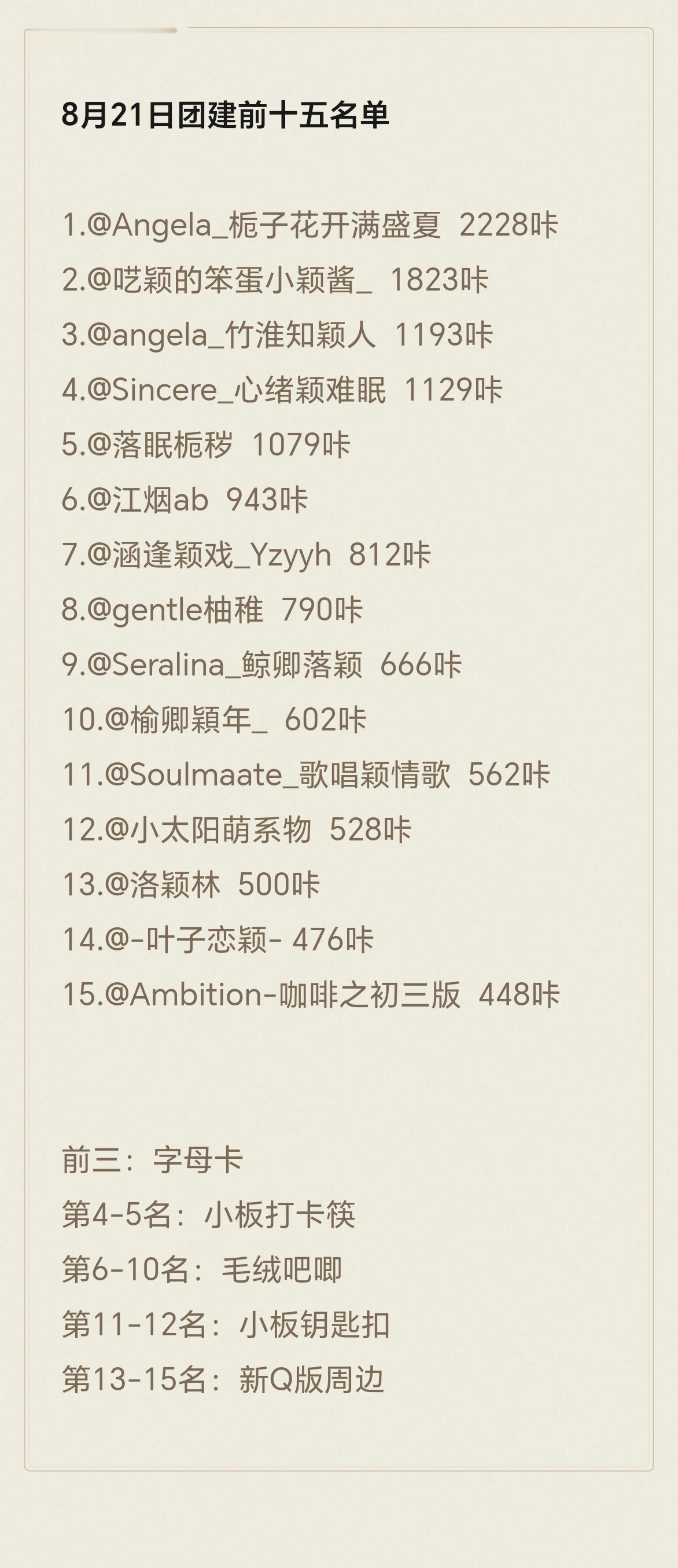 angelababy 杨颖 8月21日团建涨幅10.6w+🎉恭喜大家再次取得好