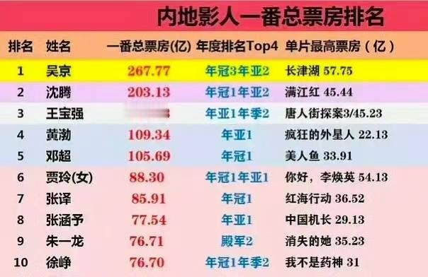 朱一龙用作品说话，在进入电影圈短短五年时间内创下自己的票房奇迹76.71亿，进入