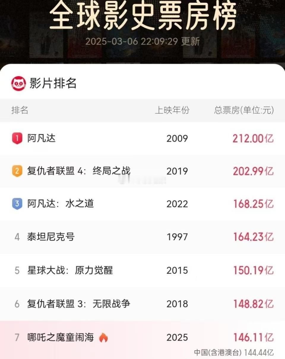 哪吒2票房破146亿了！热度下来了吗？你们觉得可以到150亿吗？哪吒2票房破14