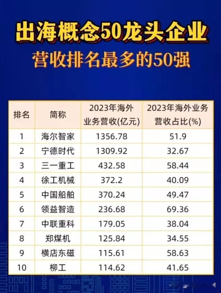 官方权威发布，出海概念50强名单出炉！
（排名依据：23年度海外营收总额）
第一