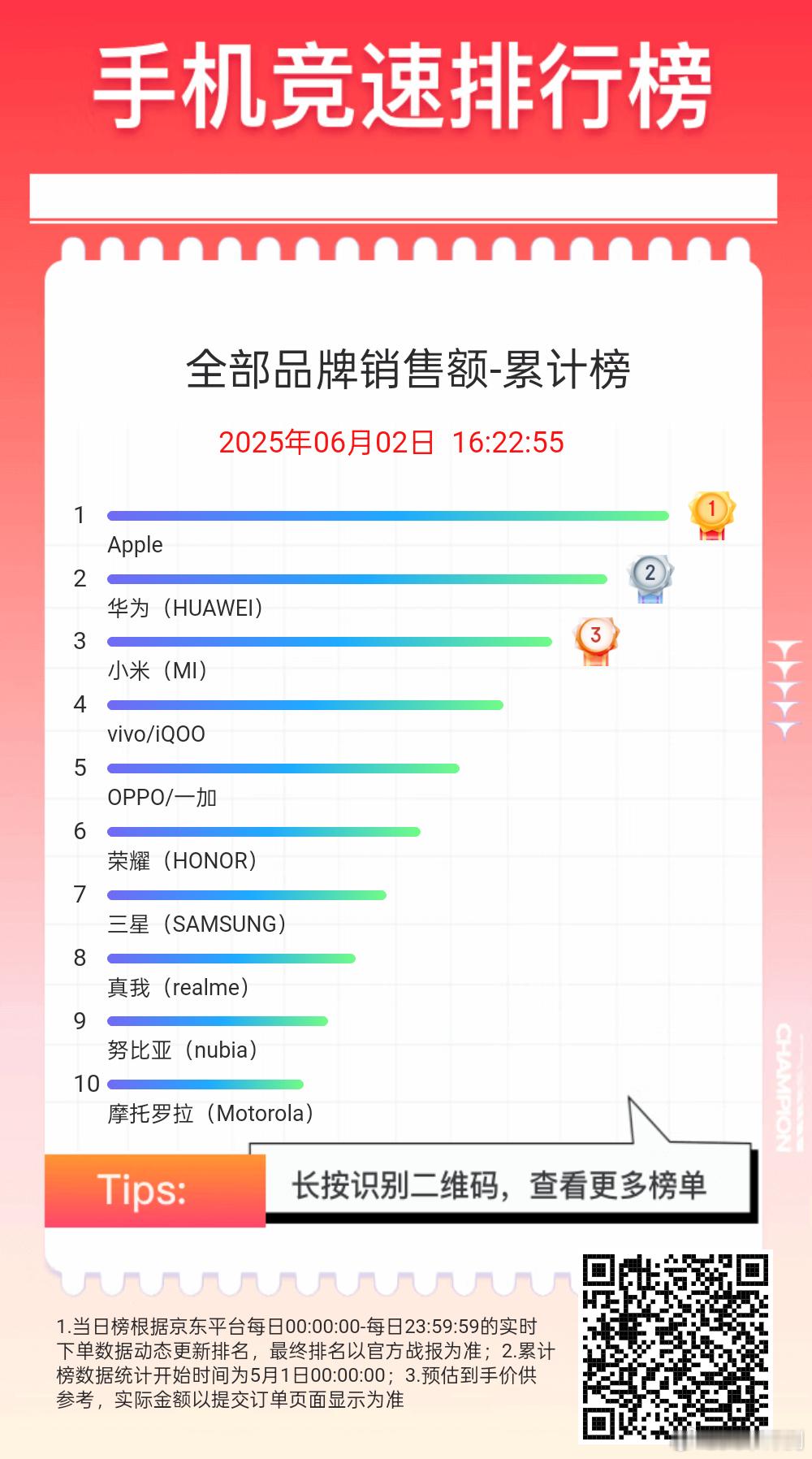 截止到目前，京东618全部手机品牌累计销售额排名：①苹果；②华为；③小米；④vi