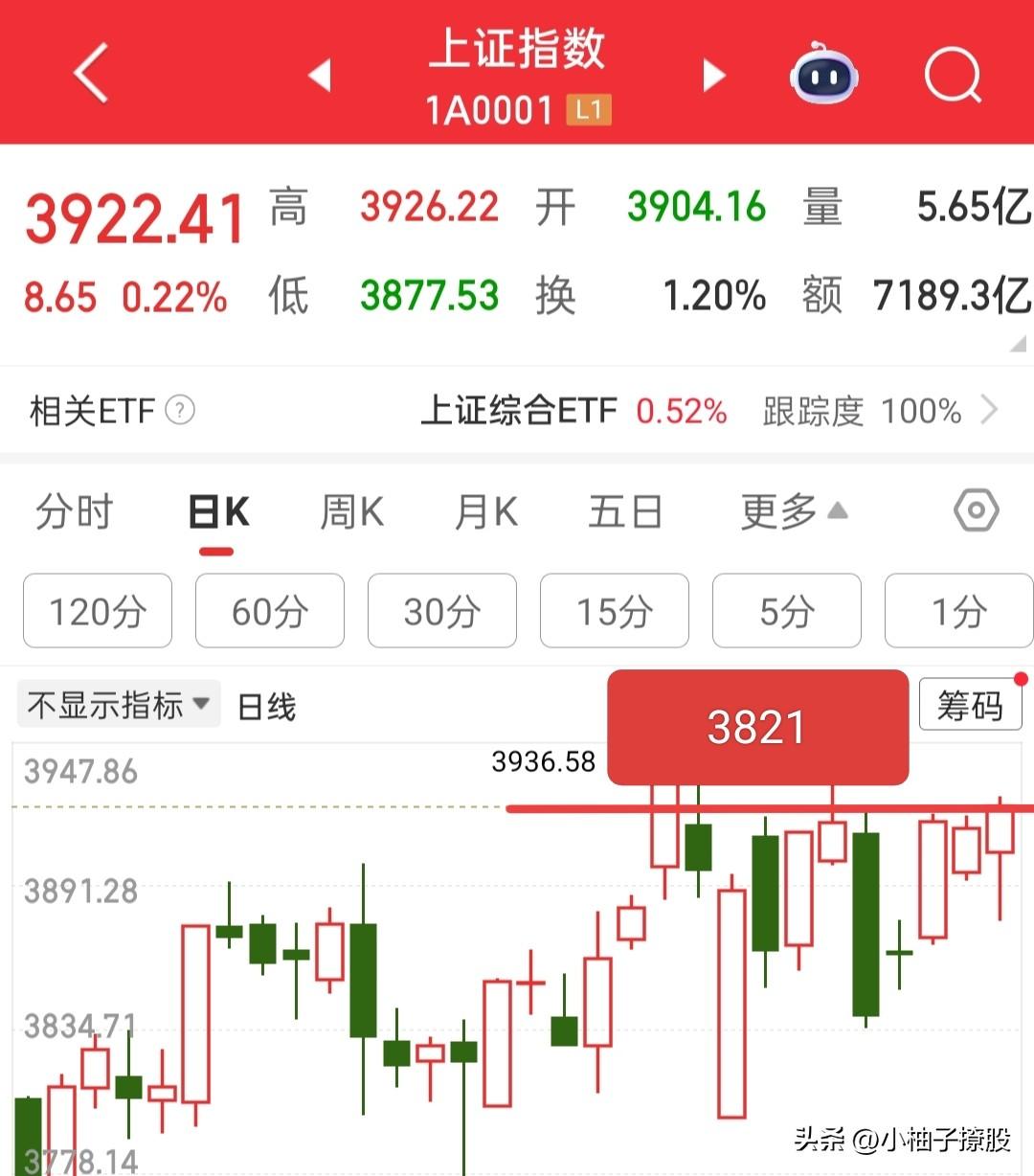 接下来风险加大，不要再盲目去做多，不然又捡了芝麻丢了西瓜，落得个哭笑不得！

盘