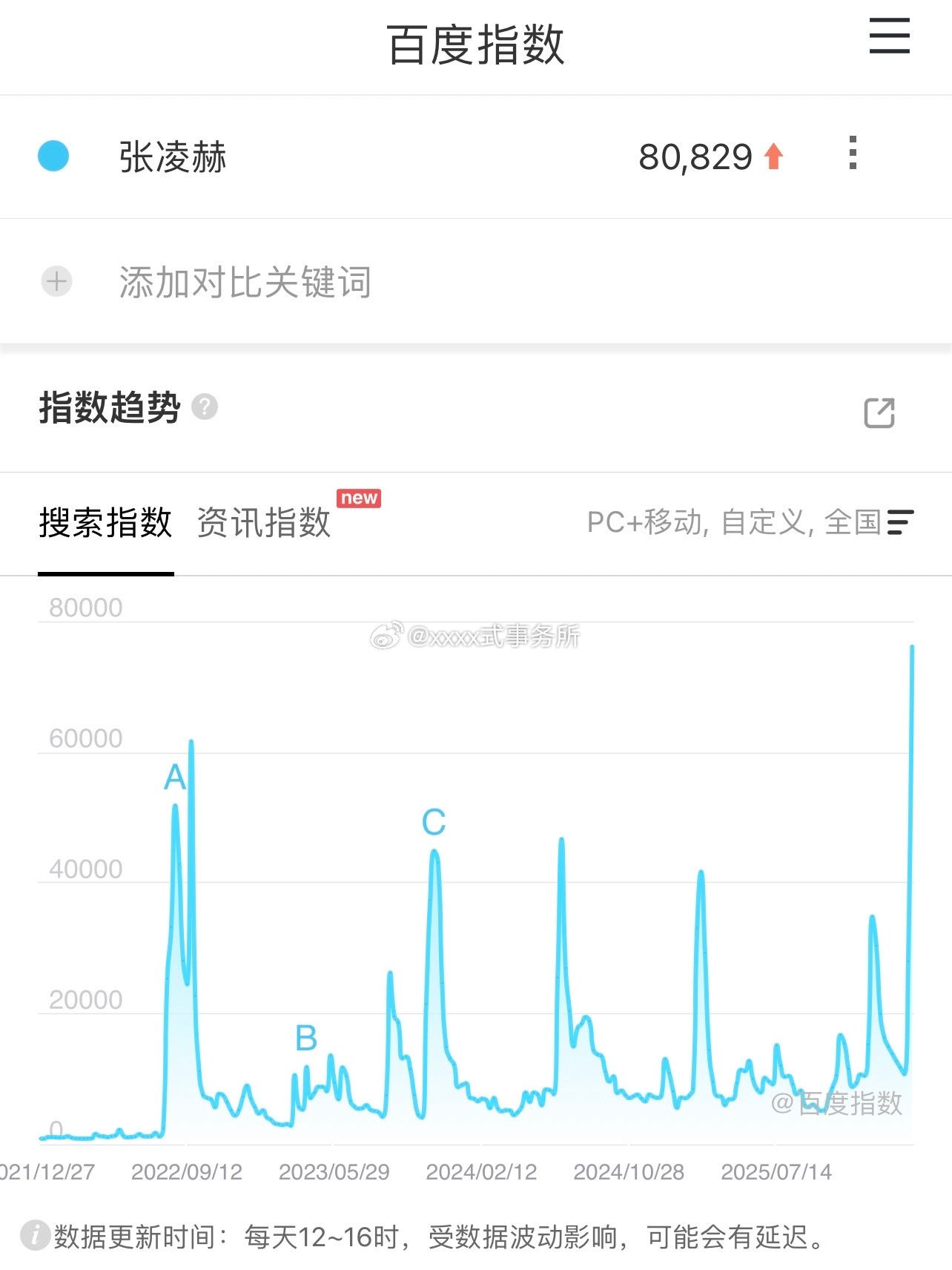 《逐玉》开播第8天，张凌赫百指破8万！创出道以来新高