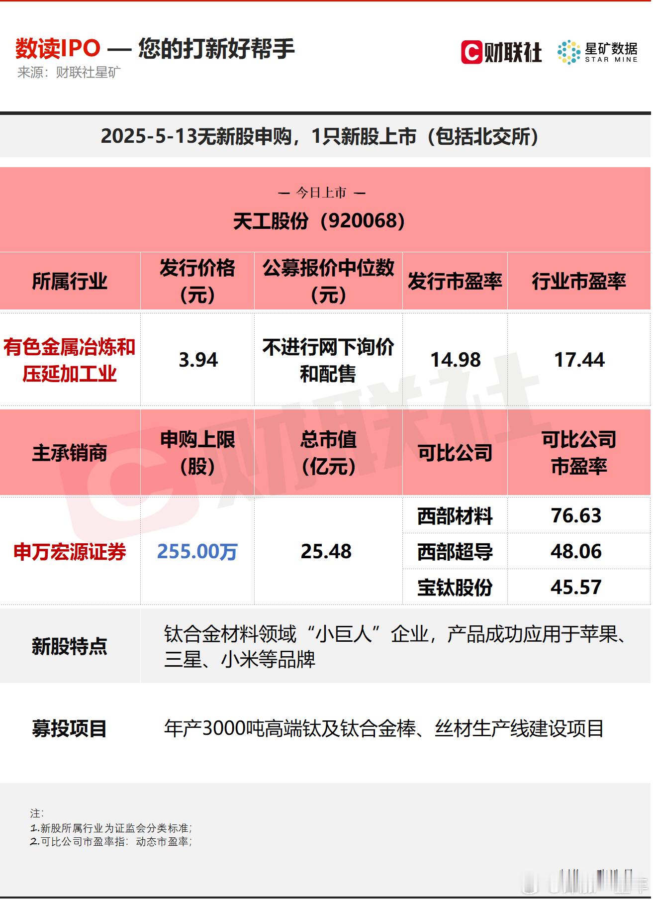 A股 今日无新股申购；有1只新股上市，为北交所的天工股份 ​​​